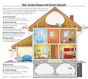 Hier ist das Heizen mit Strom sinnvoll Hier ist das Heizen mit Strom sinnvoll